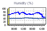 Humidity Graph Thumbnail