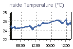 Inside Temperature Graph Thumbnail