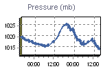 Pressure Graph Thumbnail
