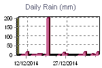 Daily Rain Graph Thumbnail