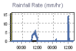 Rain Graph Thumbnail