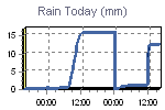 Today's Rainfall Graph Thumbnail