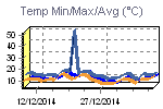 Temp Min/Max Graph Thumbnail