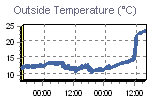 Temperature Graph Thumbnail