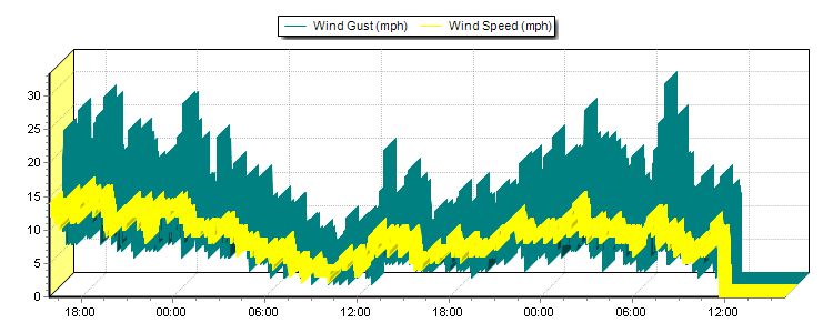 Weather Graphs
