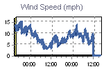 Wind Graph Thumbnail