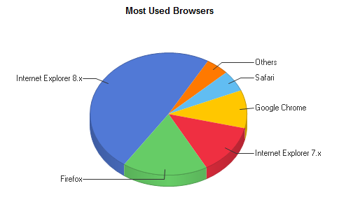 Browsers used to access SurveyMapper