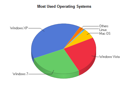 Operating Systems