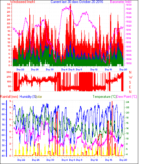 Month to Date
